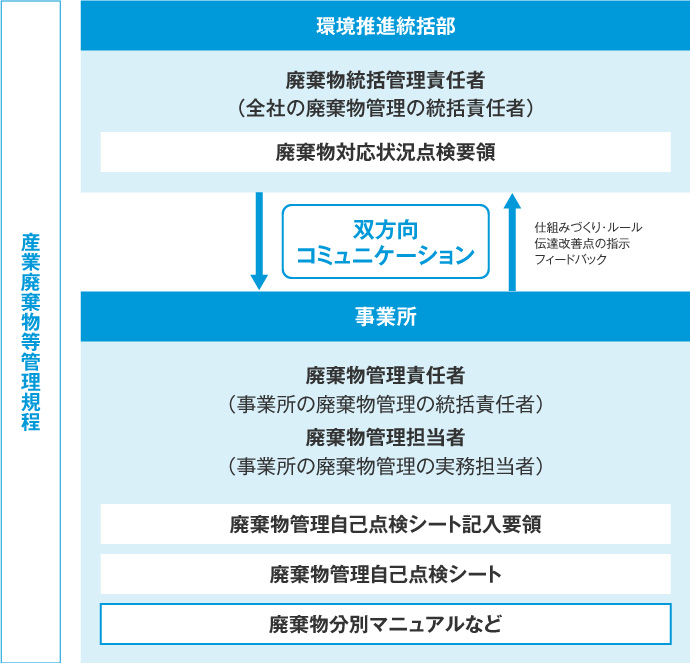 全社廃棄物管理体制