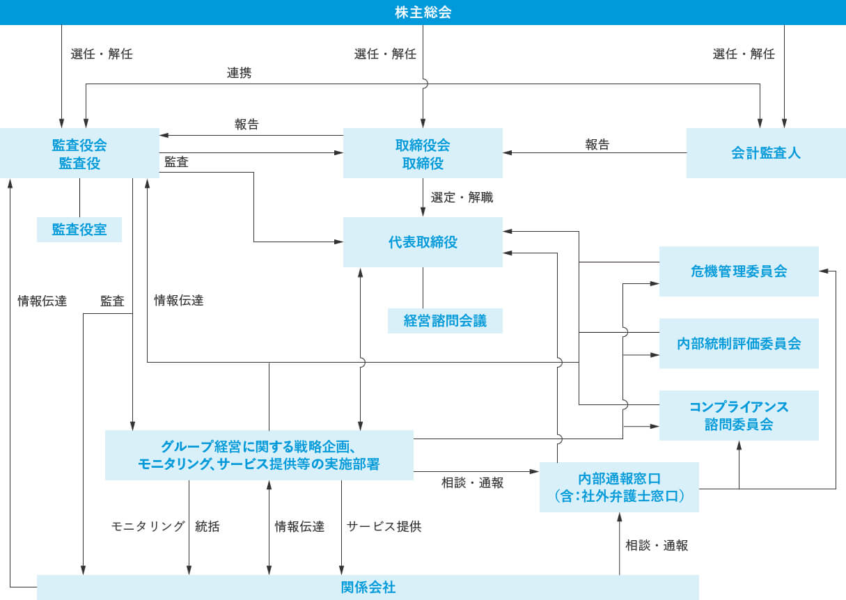 コーポレート・ガバナンス体制図