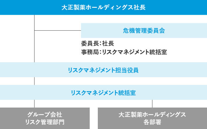 大正製薬ホールディングス リスクマネジメント体制図