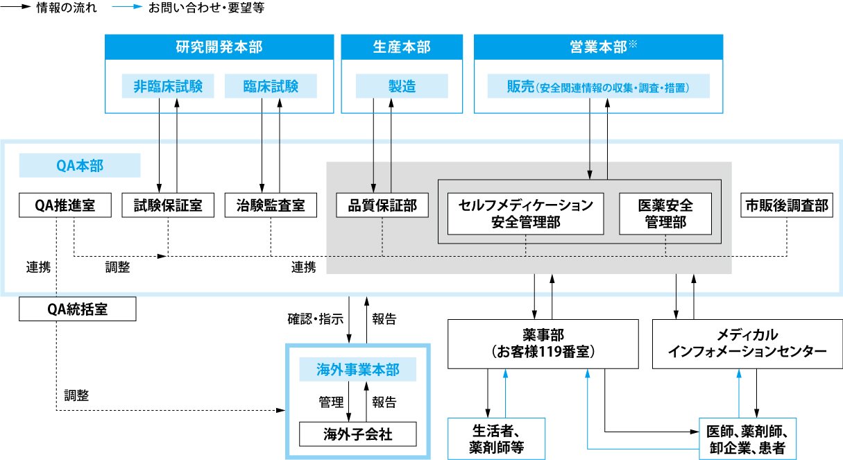 大正製薬QA本部の運営体制図